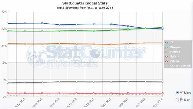 Chrome passa o Internet Explorer Chrome passa o Internet Explorer