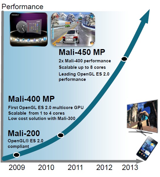 Roadmap das GPUs Mali Roadmap das GPUs Mali