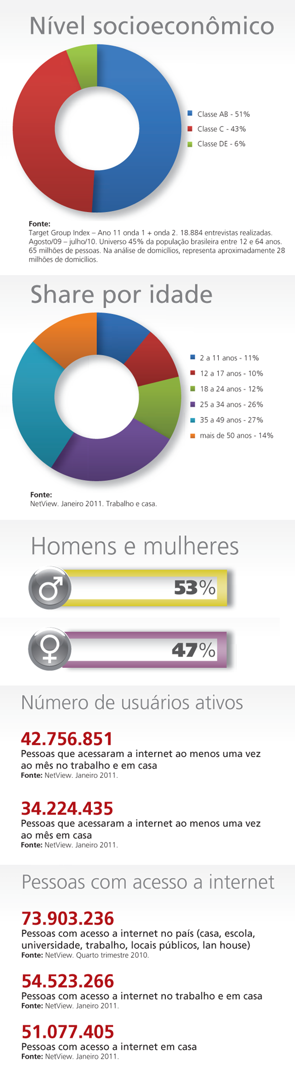 Infográfico Internet no Brasil Infográfico Internet no Brasil