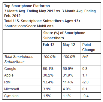 Android mais usado Android mais usado