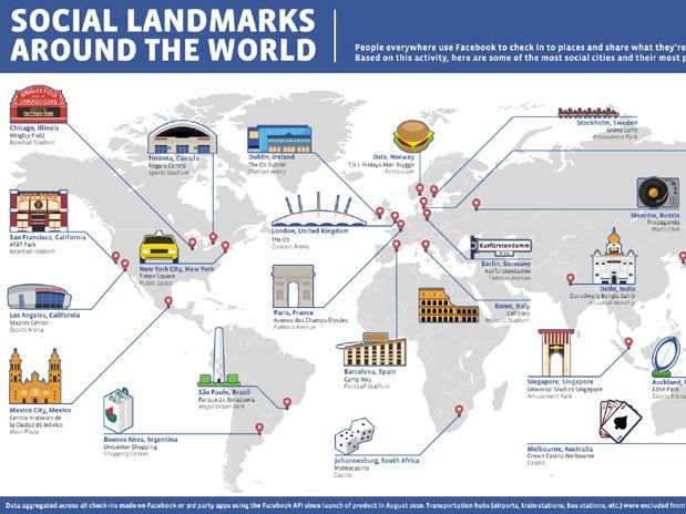 Lugares mais sociais do Facebook Lugares mais sociais do Facebook
