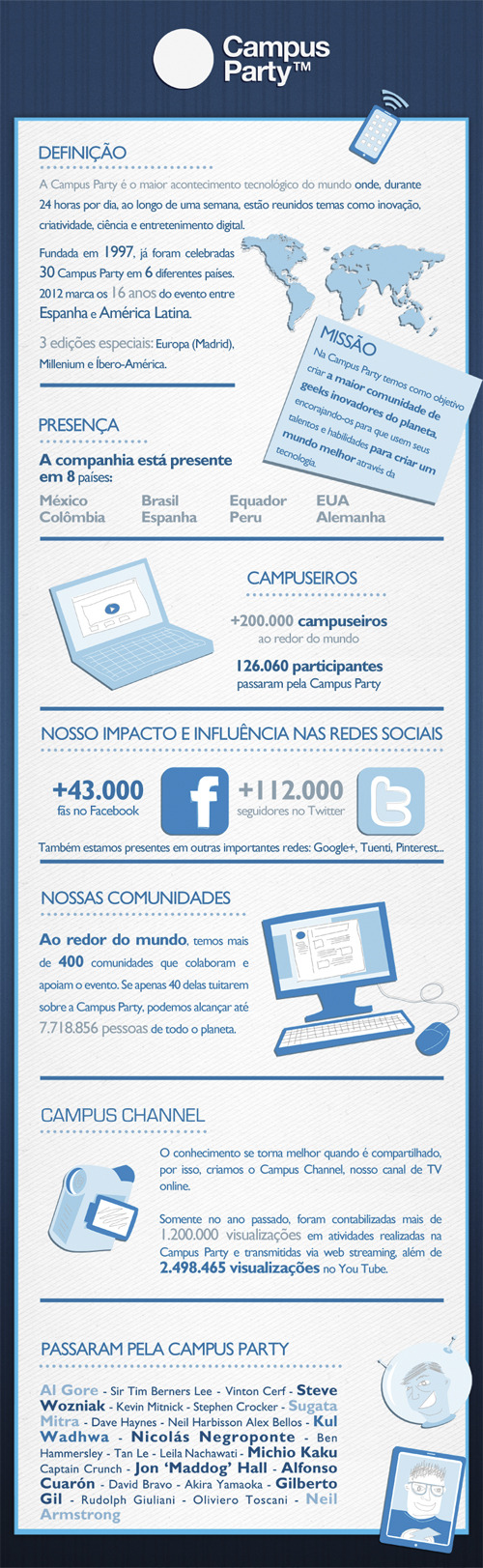 Infográfico Campus Party Recife Infográfico Campus Party Recife