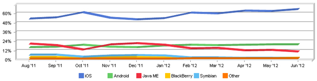 iOS mais usado iOS