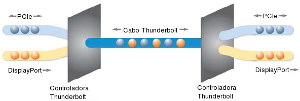 Funcionamento da tecnologia Thunderbolt Funcionamento da tecnologia Thunderbolt