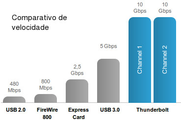 Comparativo de banda do USB 2.0 até o Thunderbolt Comparativo de banda do USB 2.0 até o Thunderbolt