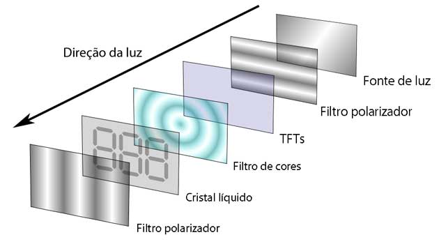 Camadas dos monitores LCD Camadas dos monitores LCD
